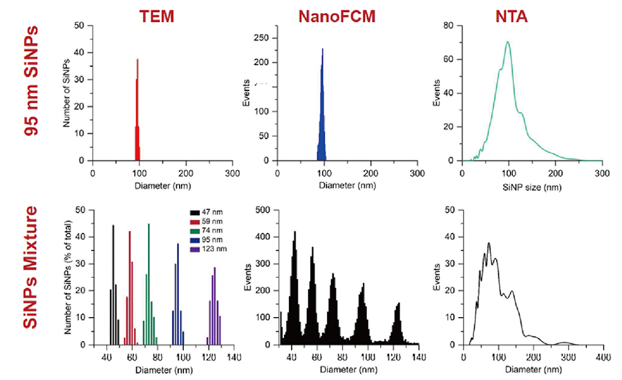NanoFCMフローナノアナライザーのサイズ分解能