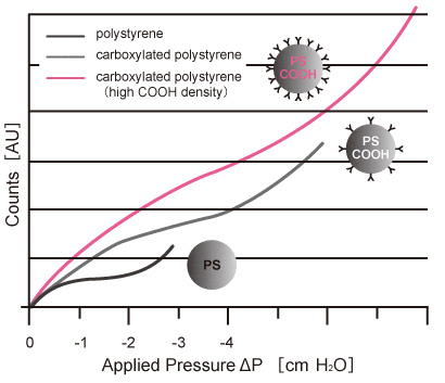 VPMの圧力と粒子の電気泳動速度の関連図