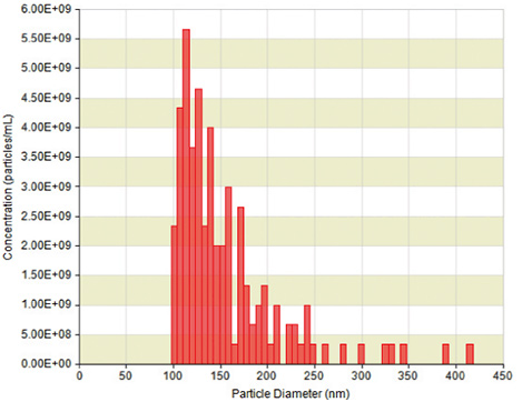 Exoidでの細胞外小胞のサイズと濃度を定量化を測定したグラフ