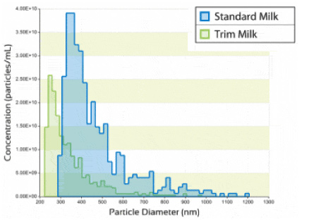牛乳と加工乳の比較