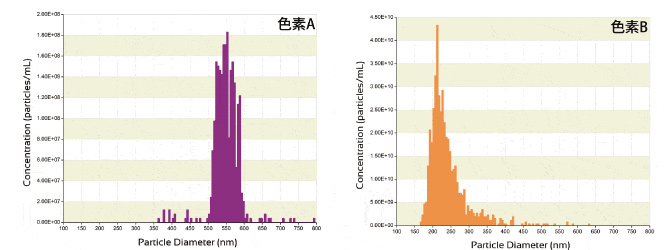 Exoidでの顔料の評価　色素の分散比較