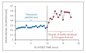 Exoidでの高分子粒子とタンパク質の相互作用測定