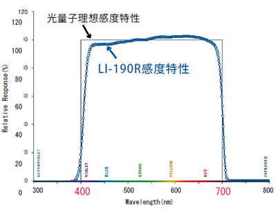 光量子センサーの波長別光吸収特性-光量子センサー (LI-190R)