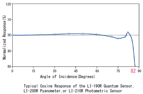 コサイン補正エラーは164°以下でたった ±5 ％ -光量子センサー (LI-190R)