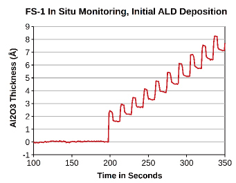 In situエリプソメトリー計測：
ALD原子層堆積でのアルミナ膜の膜厚測定
