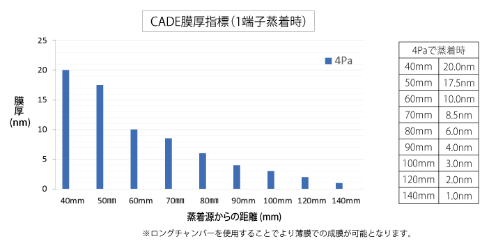 カーボンコーター（CADE）の膜厚指標グラフ画像