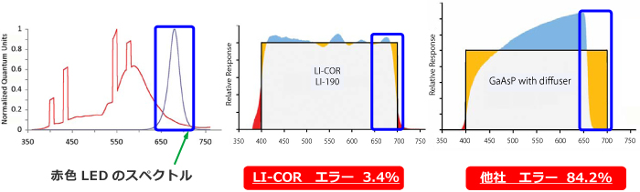 光におけるあらゆる状況下での測定誤差が最小（赤色LEDランプ下での誤差）/光量子センサー (LI-190R)