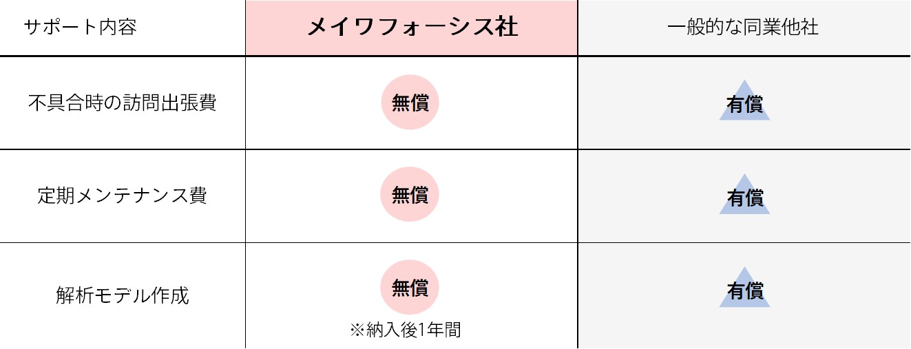 無償のサポート体制