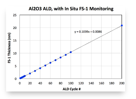 Al2O3 膜のALDコーティングレートの測定結果