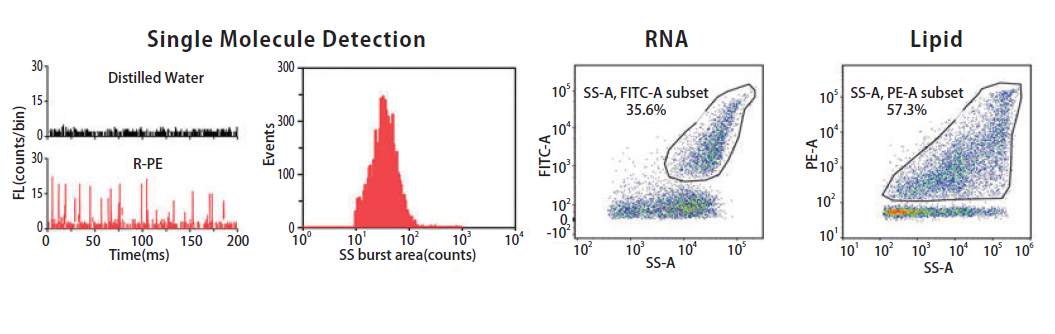 フローナノアナライザー(NanoFCM)の核酸や脂質膜の検出