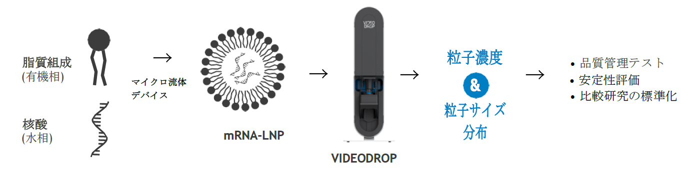VIDEODROPによるLNP(脂質ナノ粒子)解析の概略