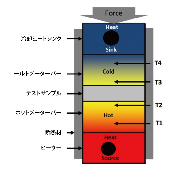熱伝導率測定の測定原理