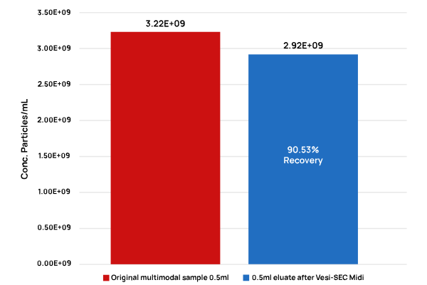 VSEC-35 Midi 遠心分離SECカラム(20本入り) 中サイズ ポアサイズ35nm)　