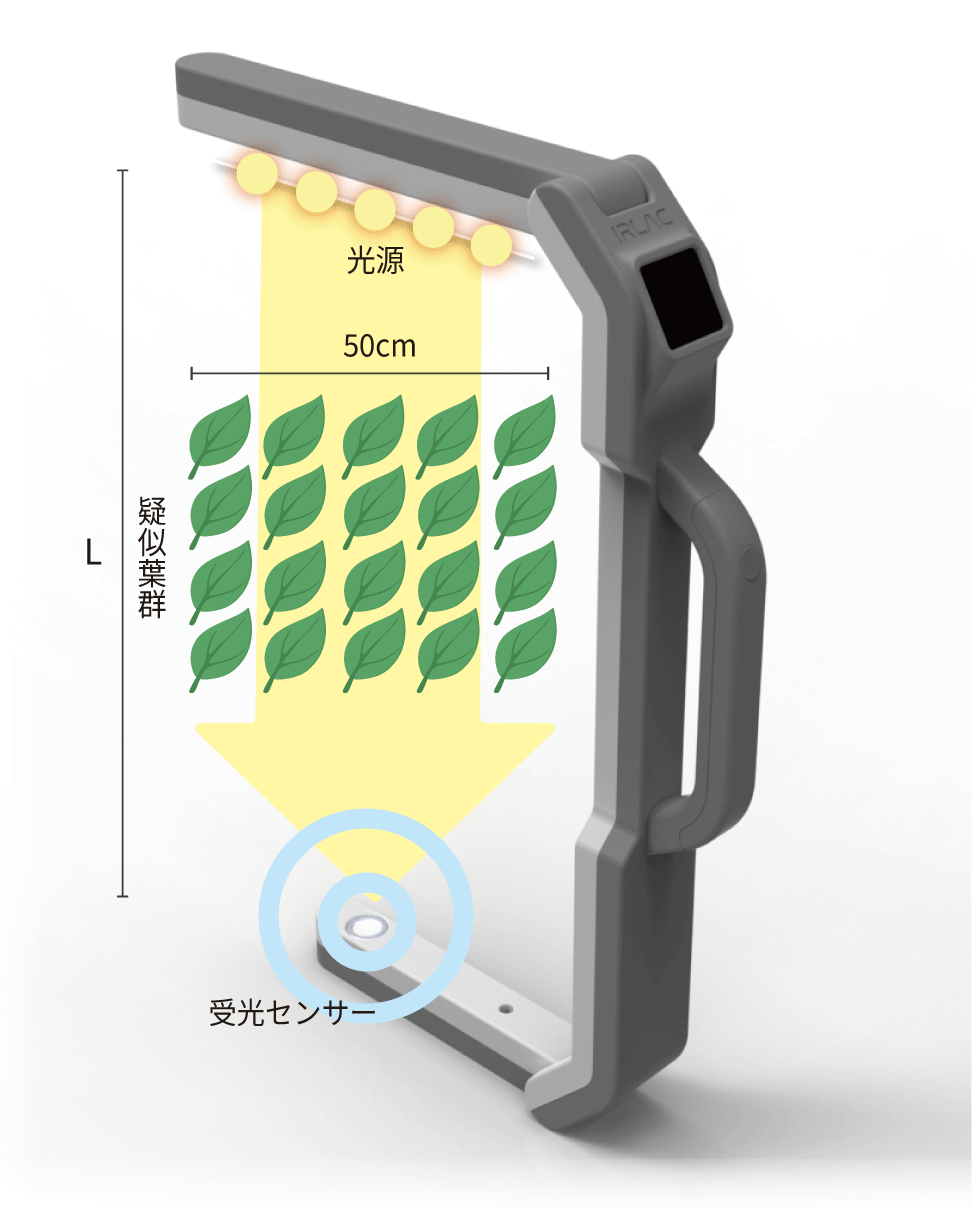 【特許技術】能動的NIR法
人工光や日射が変動する環境でも再現性高い測定