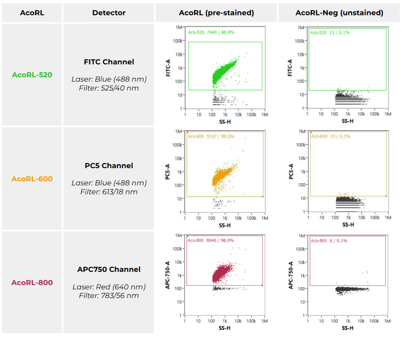 ナノフローサイトメトリーによるAcoRLの測定事例。520nm,600nm,780nmの各波長において明確な陽性率が得られています