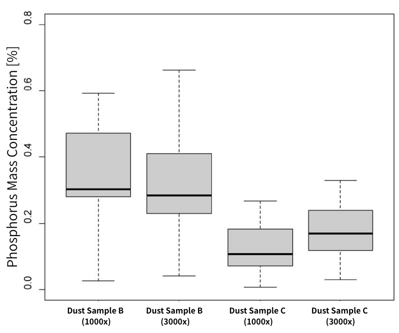 Quantitative analysis results of phosphorus by FE-EPMA