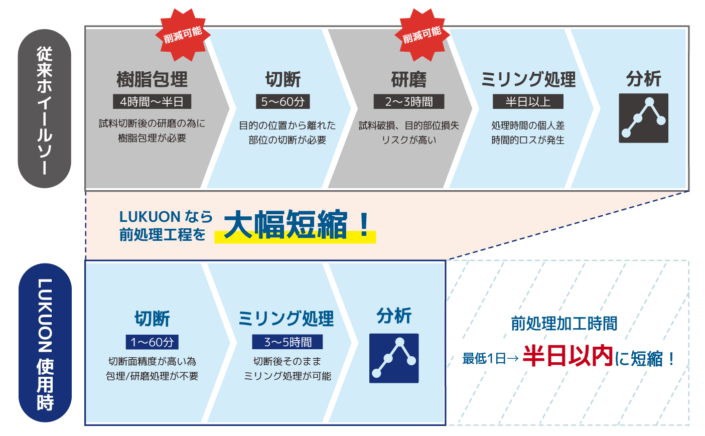 CP、イオンミリング前処理工程比較