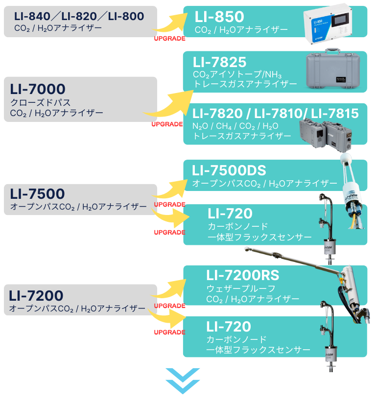 ガスアナライザー最新モデルアップグレードのご提案