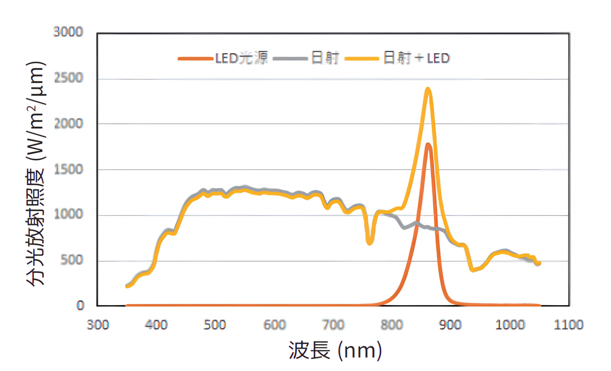 光源の特性
日射とLED光源(850nm)のスペクトル