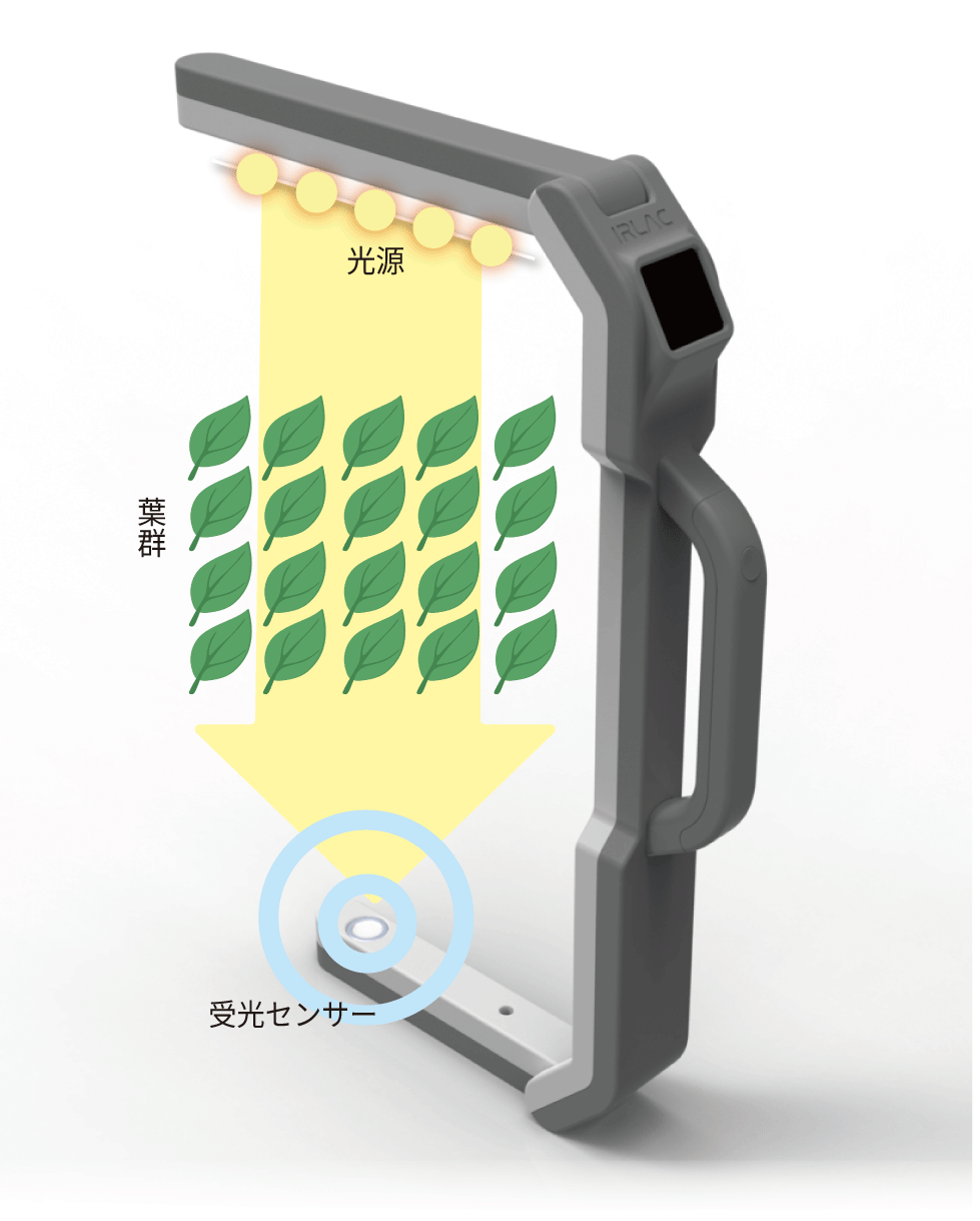 IRLAC　赤外線リーフマスター®